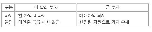 미국 달러화, 바람직한 투자 방법은? [하박사의 쉬운 펀드]