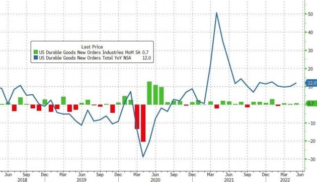 미국의 지난달 내구재 주문은 전달 대비 0.7% 증가했다. 시장 예상(0.2% 증가)을 웃돌았다. 미 상무부 제공

