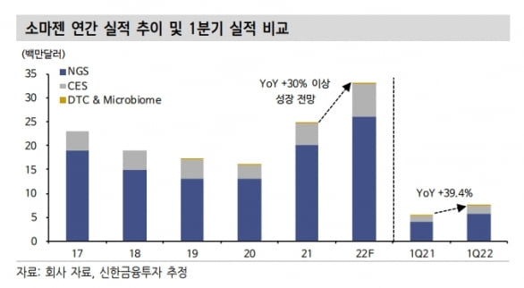 “소마젠, 하반기 신사업 동력 본격화…연매출 30%↑ 기대”
