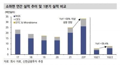 “소마젠, 하반기 신사업 동력 본격화…연매출 30%↑ 기대”