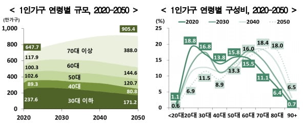 통계청 제공