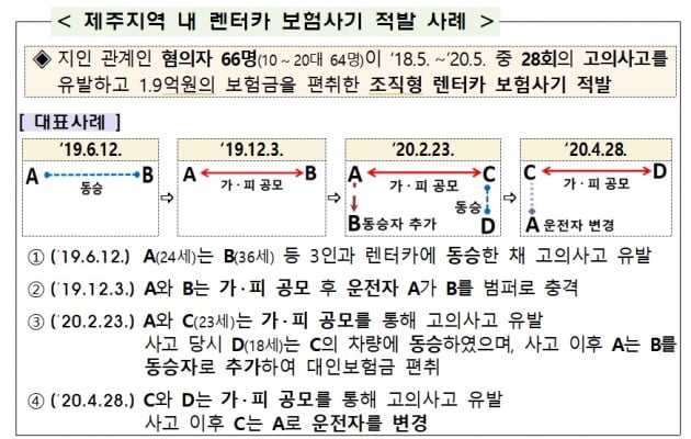 금감원, 제주 렌터카 온라인 카지노 사이트 근절 나선다