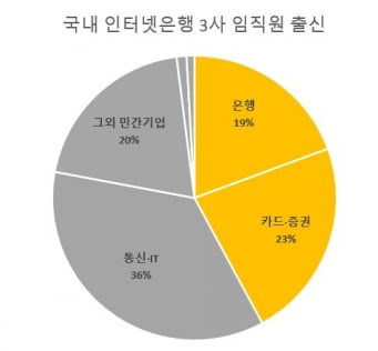 "'꼰대문화' '월급루팡' 싫어"…은행 탈출하는 인재들 [긱스]