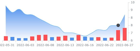 로빈후드, FTX측이 인수 부인후 개장전 거래서 급락