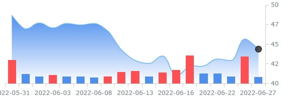 UBS,"이베이와 파페치 경기침체 타격 더 커"-중립' 강등 