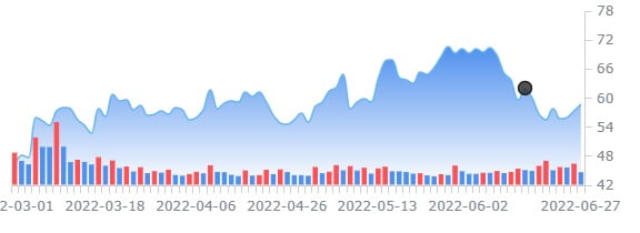 버크셔, 옥시덴탈석유 무섭게 사들여-지분율 16.4% 도달