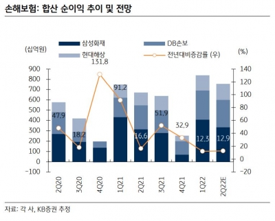 [베스트 애널리스트 추천 종목]코스피보다 강한 ‘손보’ 강세 지속