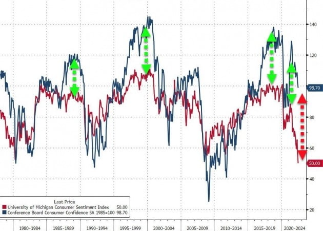 미국의 6월 기준 소비자신뢰지수가 급락하면서 미시간대 소비자태도지수를 뒤쫓고 있다. 두 소비심리 지수간 격차가 좁혀질 때마다 경기 침체가 닥쳤다. 