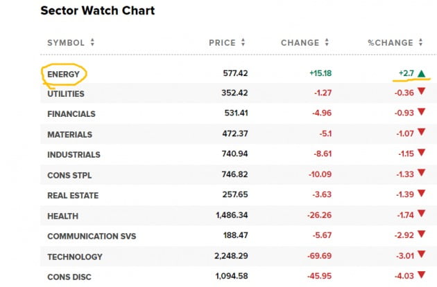 28일(현지시간) 미국 뉴욕증시에선 11섹터 중 에너지 업종 주가가 상승했다. CNBC 제공
