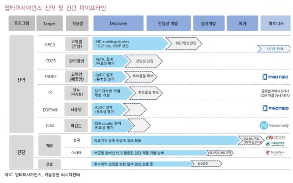 “압타머사이언스, 폐암 진단키트로 캐시카우 확보”