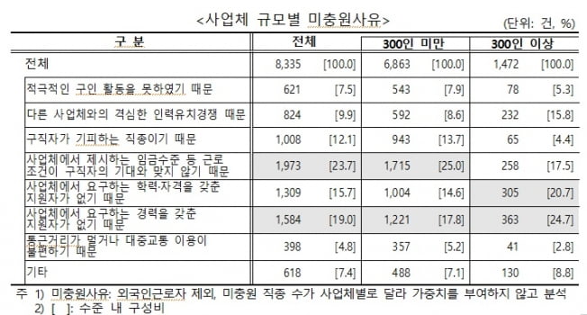 중소기업 "일할 사람 없네"…대기업은 "쓸만한 사람 없네"