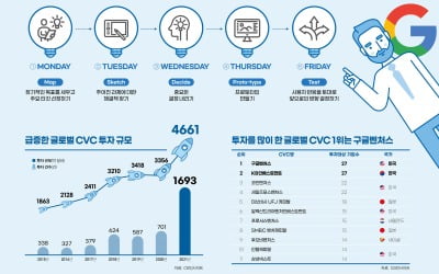 요즘 대기업들은 모두 뛰어든다. 구글 제국을 만든 비밀 CVC[긱스]