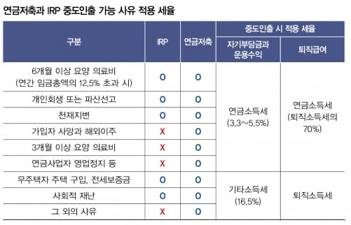 노후 대비 연금, 중도해지 어려운 이유는