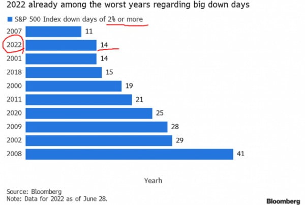 미국 뉴욕증시의 S&P500지수에서 하루 2% 이상 떨어진 날이 올 들어서만 14일에 달했다. 블룸버그통신 제공
