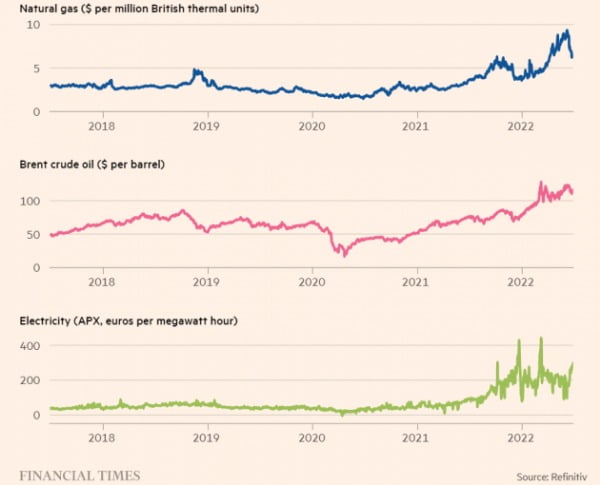 작년 말부터 국제 천연가스와 원유, 전기요금이 급등세를 타왔다. 파이낸셜타임스 제공
