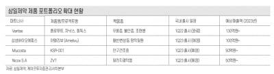 “삼일제약, 올해 사상 최대 실적 기대”