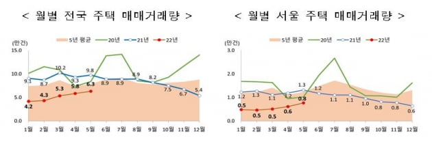 "전셋값 비싸고 물량 없어" 월세살이 빠르게 늘어