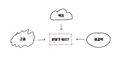 겉으로 드러난 문제가 아닌, ‘진짜 문제’를 파악하는 법