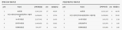 [2022년 상반기 리그테이블]KB증권, ECM 1위...주관실적·건수 모두 선두