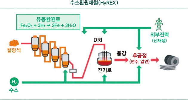 파이넥스로 탄소배출 대폭 줄인 포스코