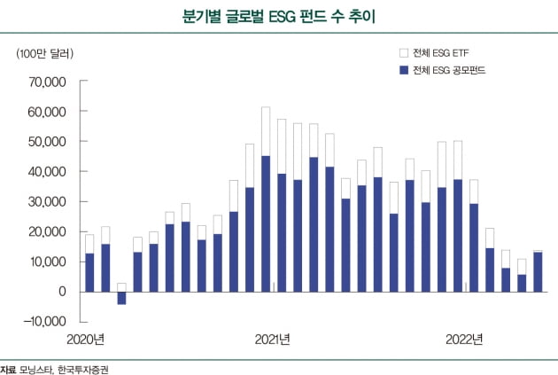 ESG 투자 후퇴? 이것만은 하락장에서 버텼다 