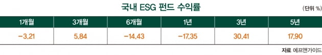 ESG 투자 후퇴? 이것만은 하락장에서 버텼다 