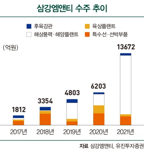 ‘해상풍력 강자’…하부구조물 독보적 경쟁력