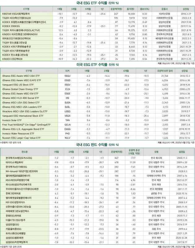 7월 ESG 마켓 데이터 