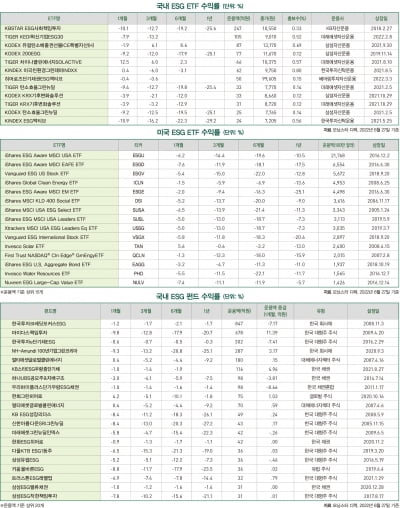 7월 ESG 마켓 데이터