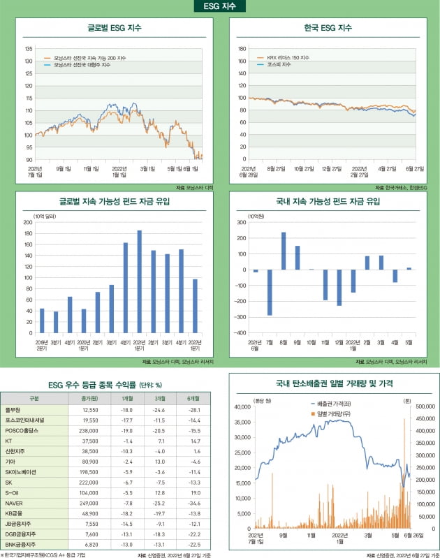 7월 ESG 마켓 데이터 