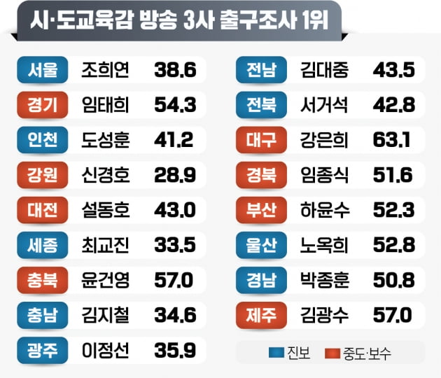 [속보] 교육감선거 보수 7곳·진보 7곳 우세, 경합 3곳…출구조사