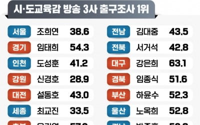 [속보] 경기교육감 선거 임태희 54.3%·성기선 45.7%…방송3사 출구조사