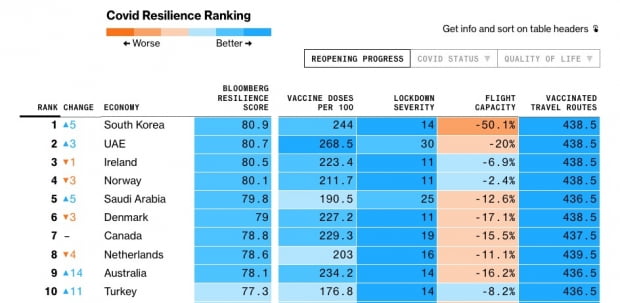 6월 코로나19 회복력 순위표. 사진=블룸버그통신 홈페이지 캡처