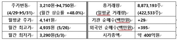 [IR뉴스] 텔레필드 월간리포트