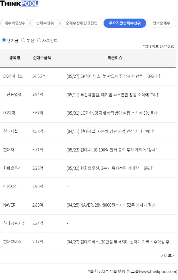 장중 연기금 투신 사모펀드 순매수상위 종목