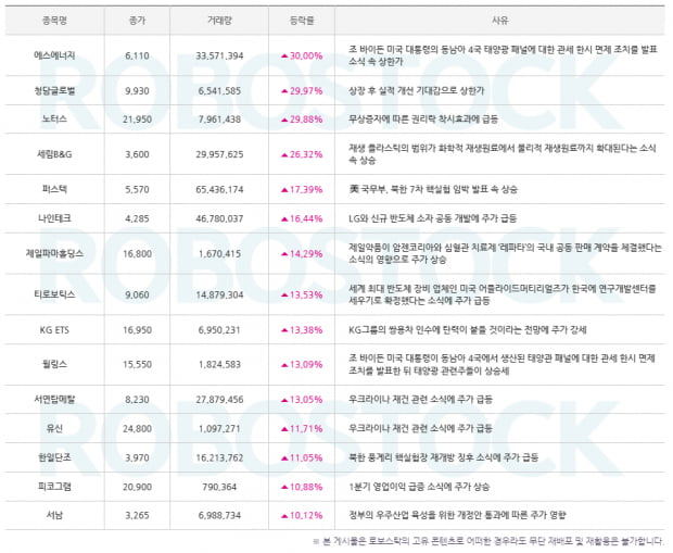 [오늘의 이슈] 이 종목이 왜 올랐을까? 수익률 종목도 확인!
