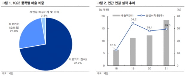 수출 증가세 포착! 피부 미용 의료기기 업체 **! (상세확인)