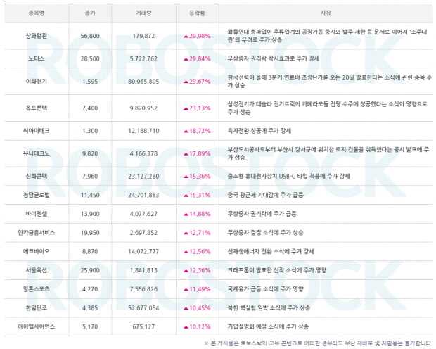 [주목] 종목 분석기로 확인한 급등 사유! 수익률 종목은?