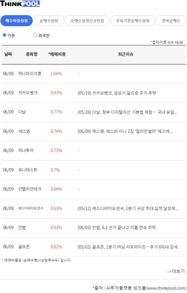 어제 기관과 외인이 매집한 종목은? 기관은 하나마이크론, 외인은 노터스 외