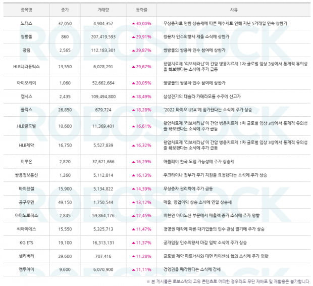 급등 소식 확인하고 수익률 종목 잡아보자! (Click)