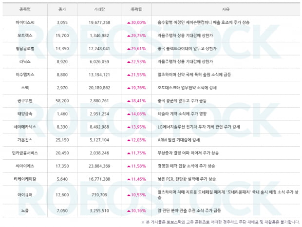 이 종목이 올랐다고? 지금 알아보는 급등 사유! 수익률 종목!