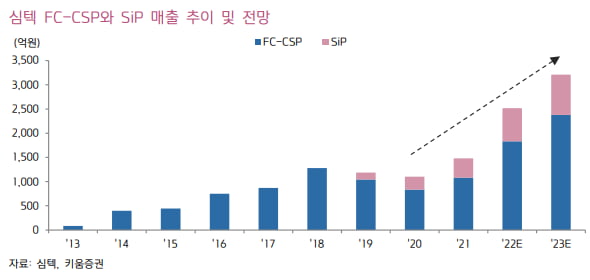 [오늘의 종목] 기대 이상 실적 전망.. 목표주가 상향 (Click)