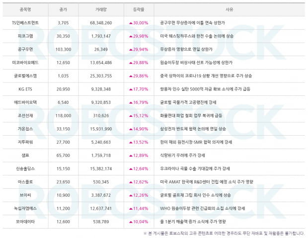 [주목 종목] 급등 사유 분석 완료! (Click)