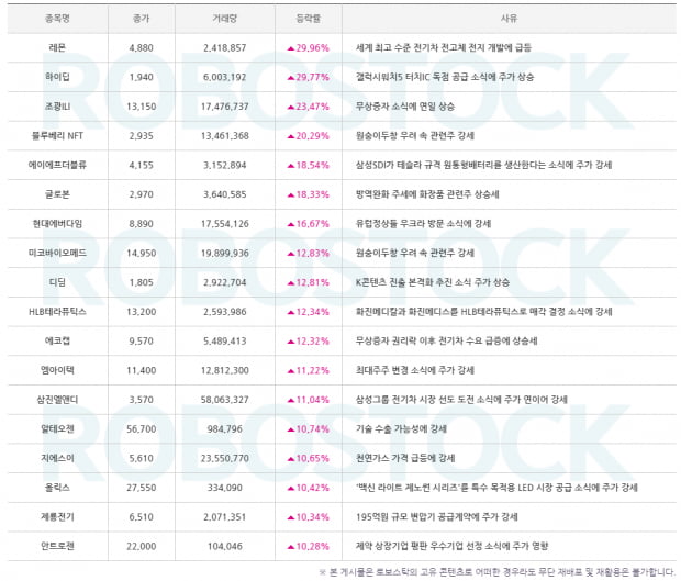 [오늘의 종목] 급등 간 종목 사유 분석 완료! (클릭)