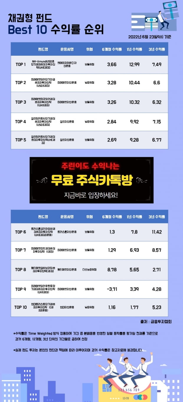 [한경인포] 채권형 펀드 Best 10 수익률 순위