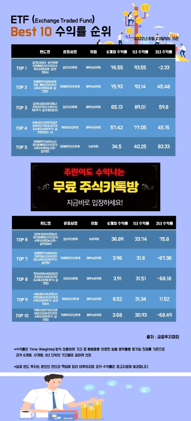 [한경인포] ETF 펀드 Best 10 수익률 순위