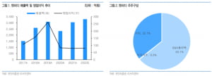 아쉬운 전방 수요 불구하고, 실적 성장 가능! [오늘의 종목은?]