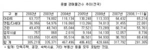 [경매로 세상얻기] 2008년 경매시장 결산 및 2009년 전망