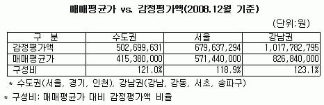 [경매로 세상얻기] 아파트 낙찰가율, 이유 있는 급락