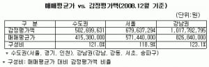 [경매로 세상얻기] 아파트 낙찰가율, 이유 있는 급락